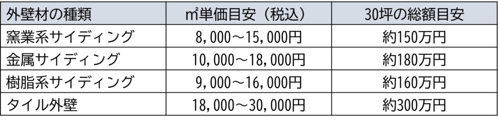 外壁張り替え単価目安