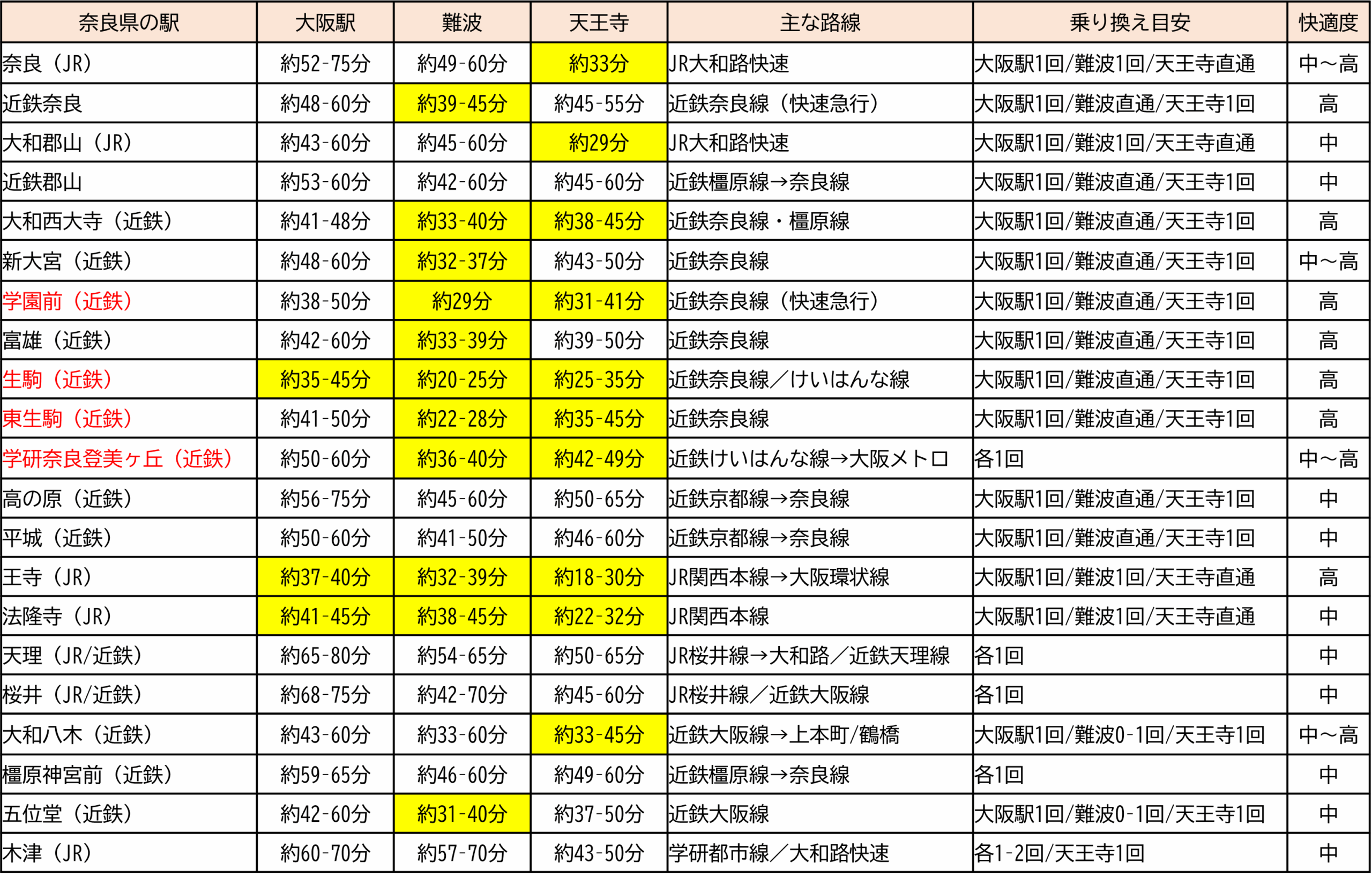 最強早見表】奈良県主要駅から大阪・難波・天王寺への通勤時間 