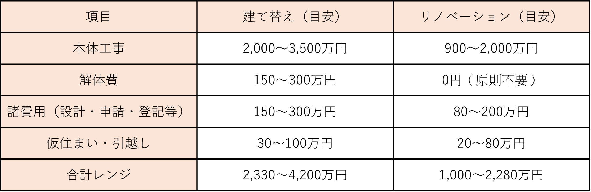建て替えリノベ比較表