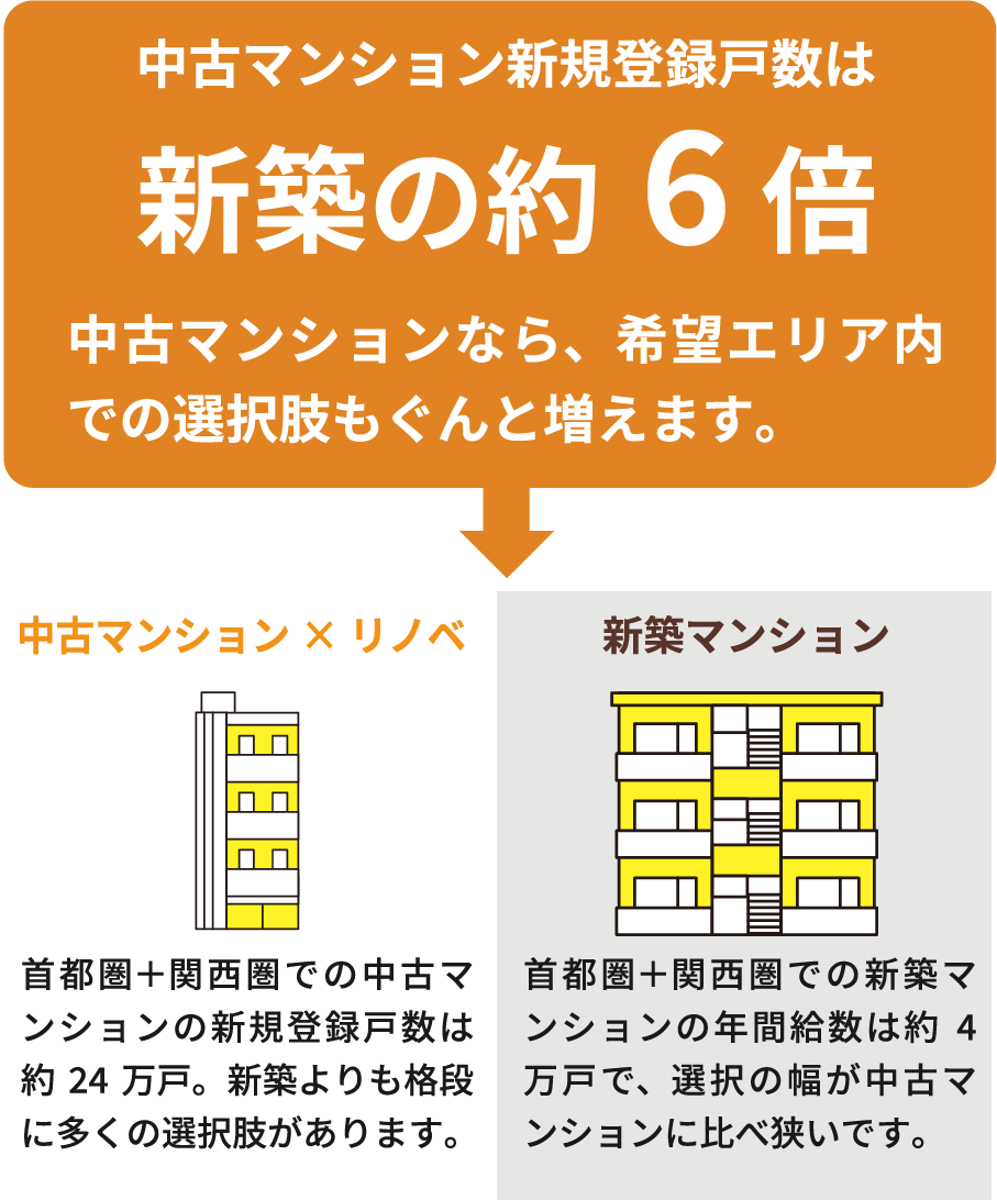 中古マンション新規登録戸数は新築の約6倍