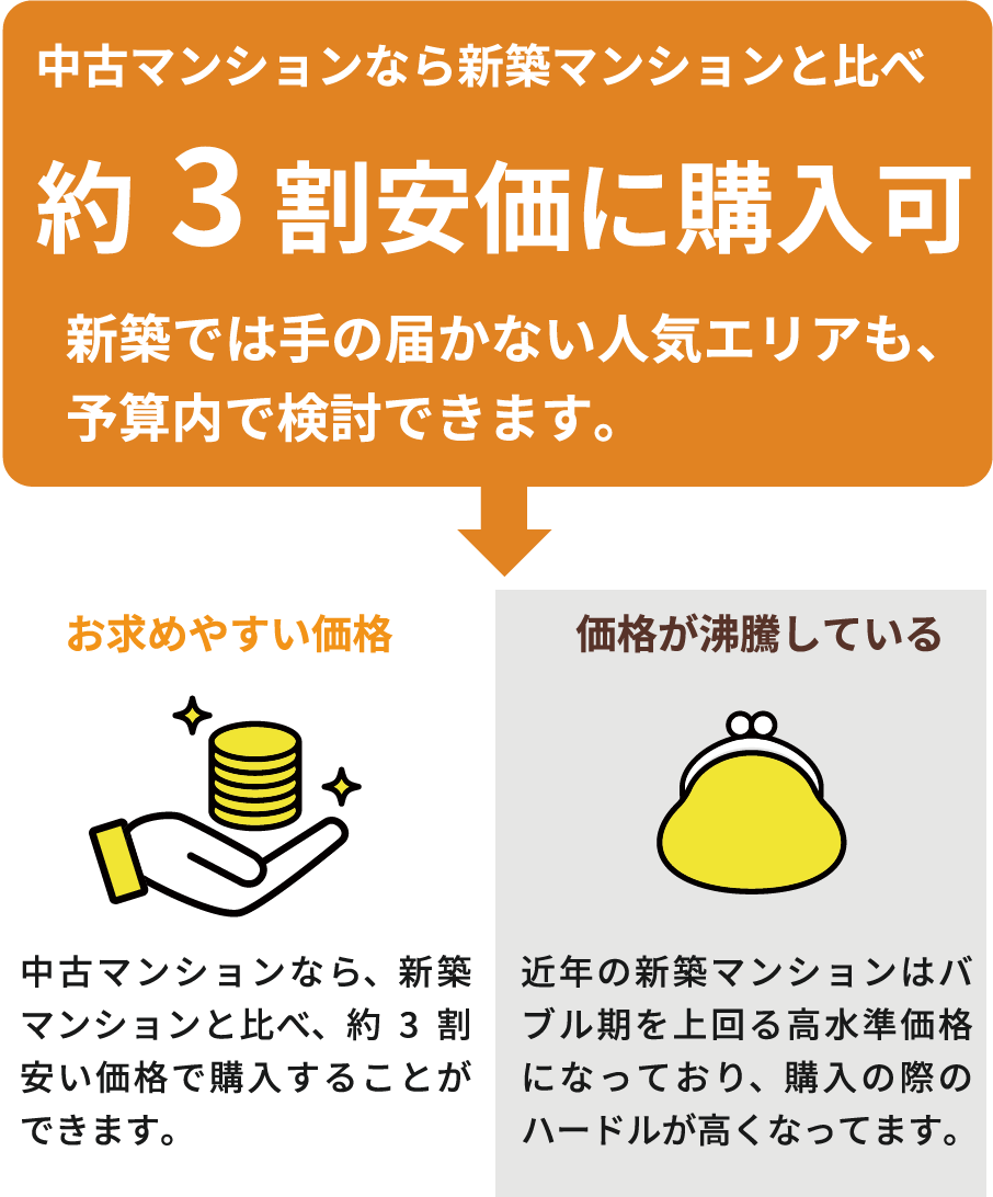 中古マンションなら新築マンションと比べ約3割安価に購入可